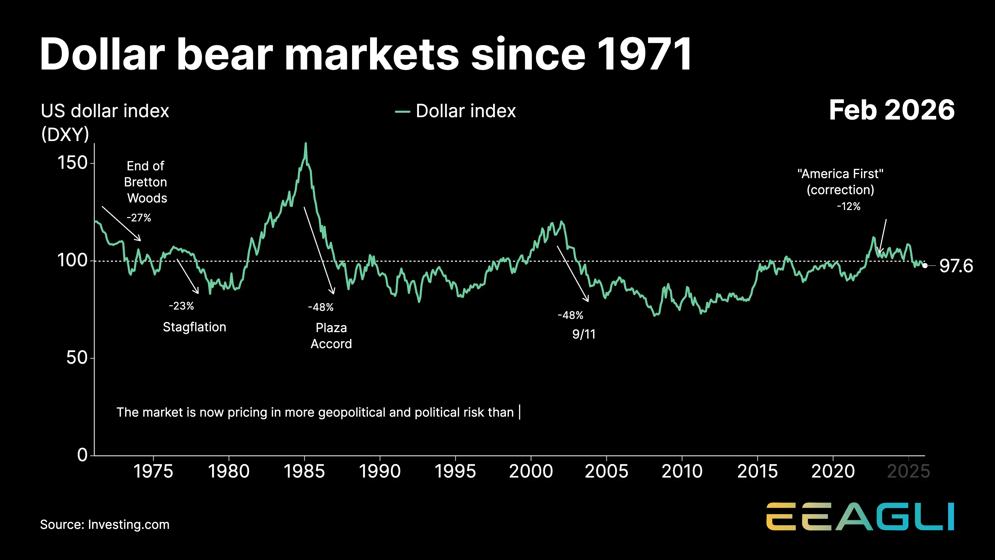 Dollar bear markets since 1971