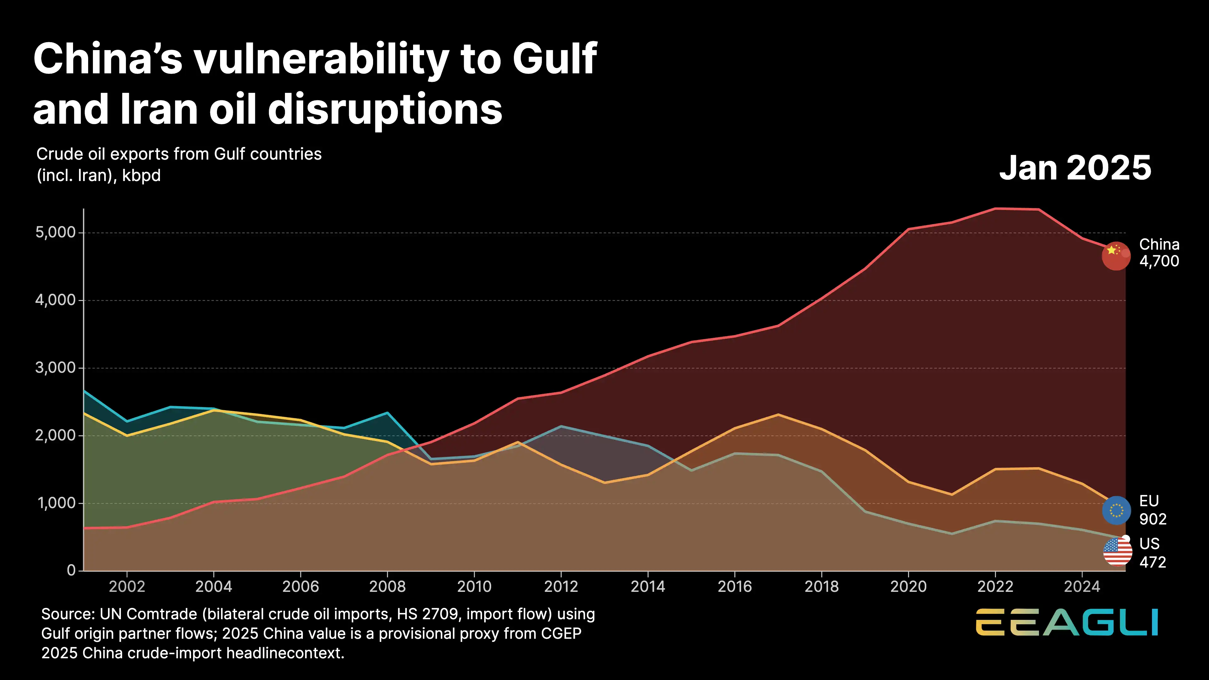 China’s vulnerability to Gulf and Iran oil disruptions