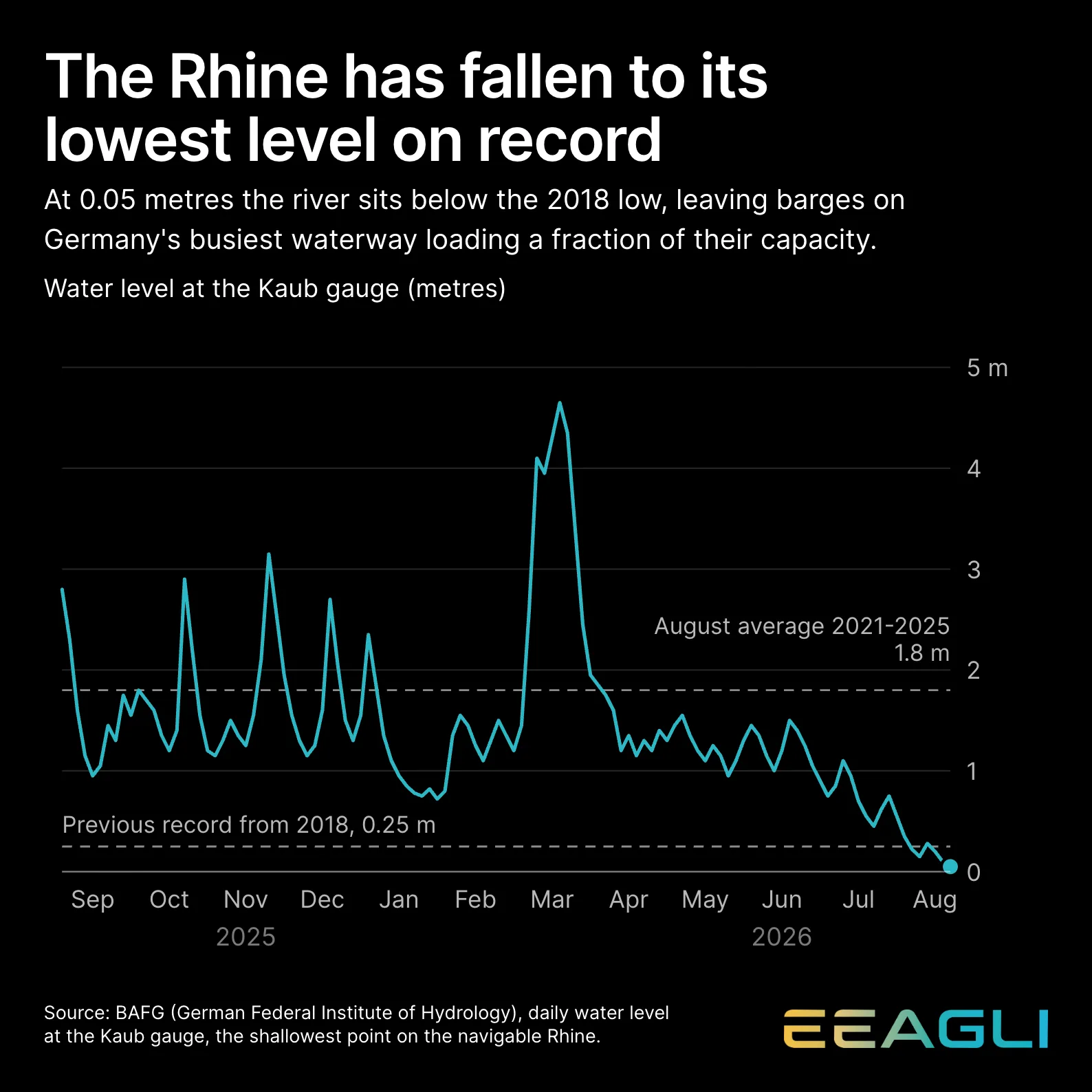 The same data as an Eeagli chart