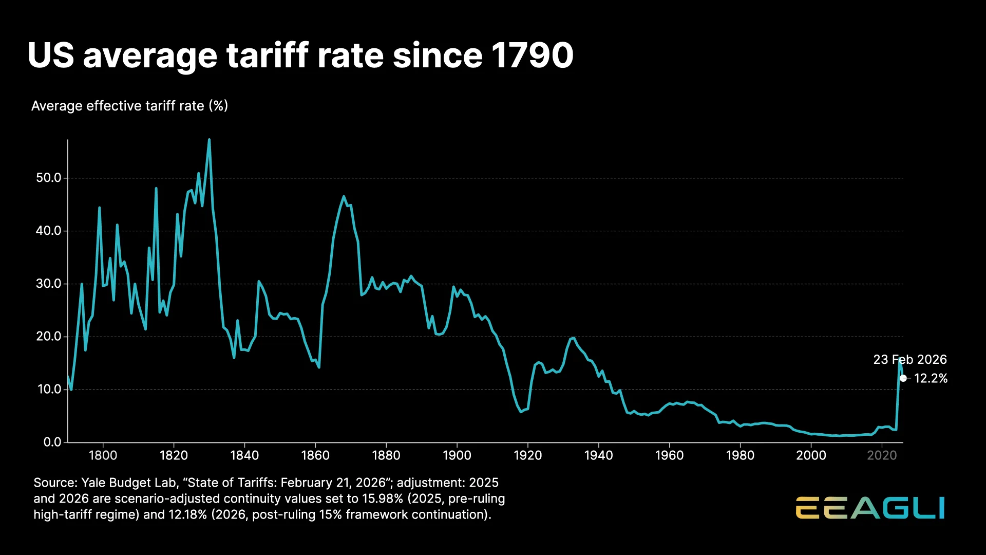 US average tariff rate since 1790