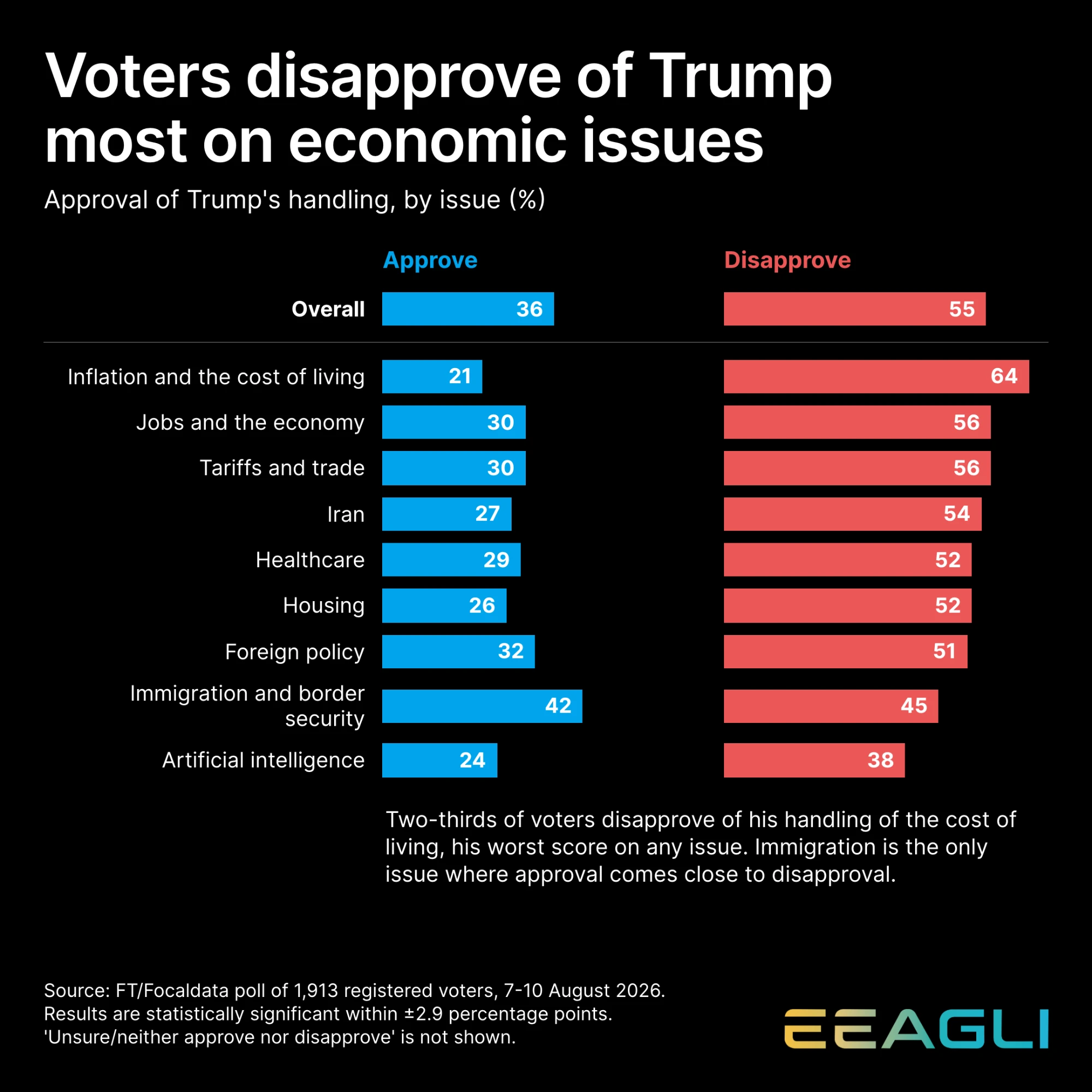 The same data as an Eeagli chart
