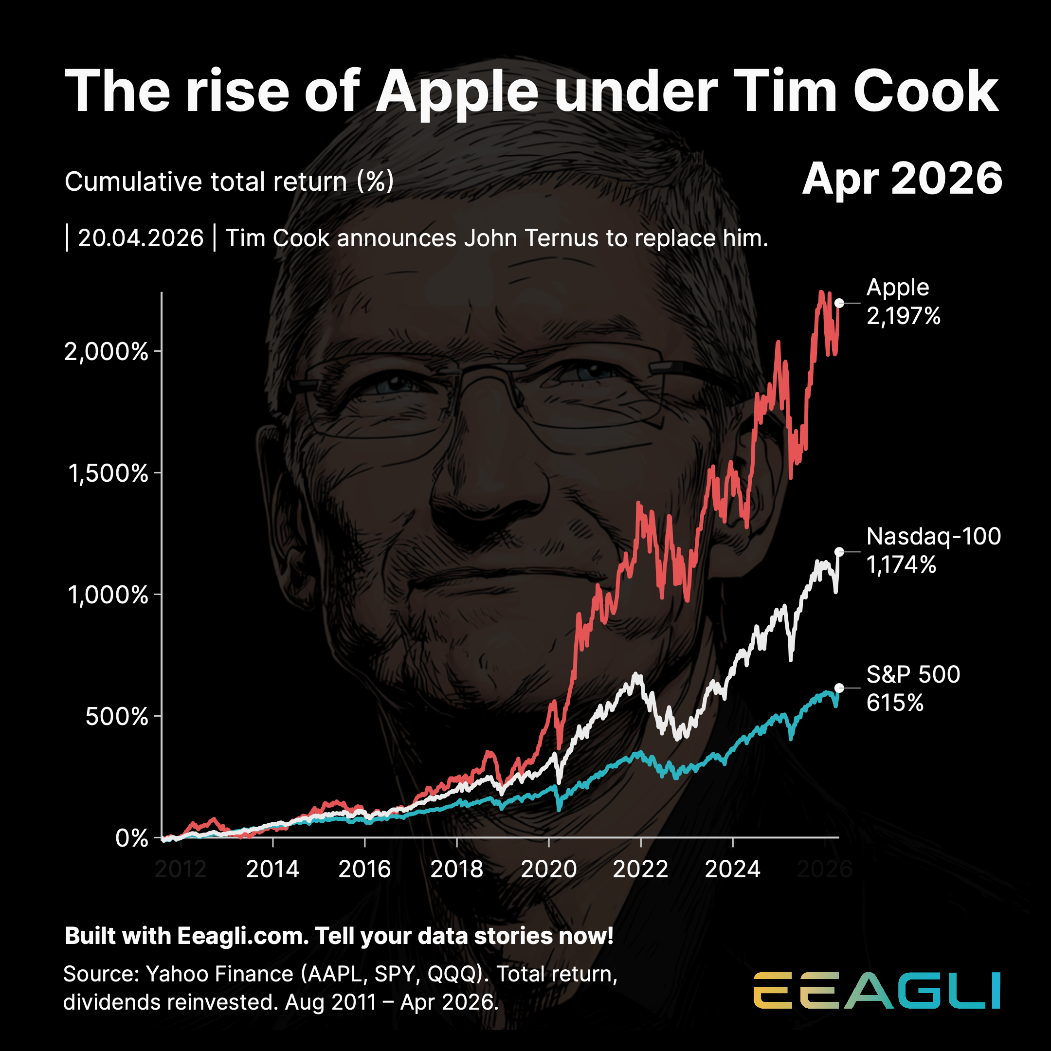 Tim Cook Influence The rise of Apple under Tim Cook