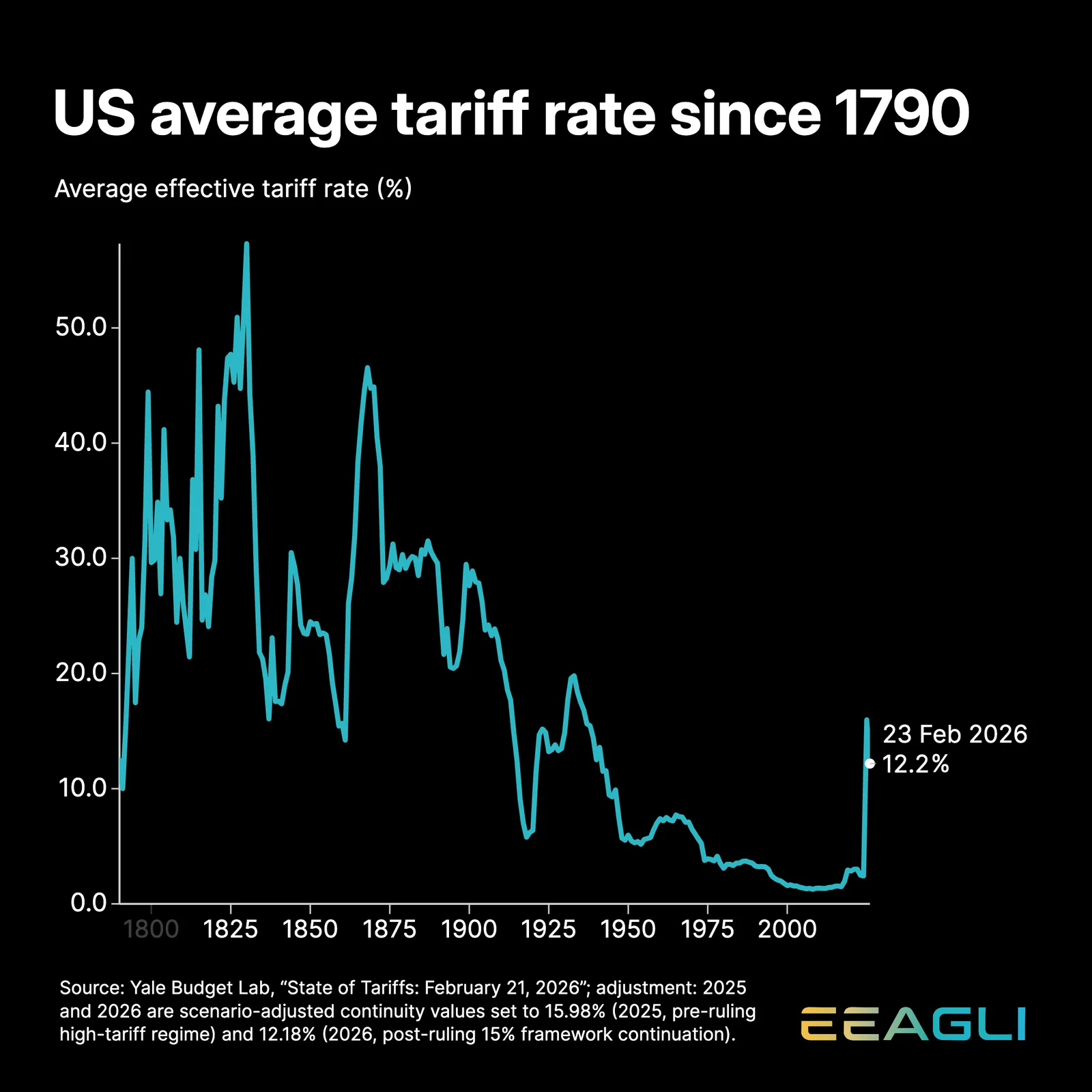 Line chart showing US effective tariff rate from 1790 to 2026